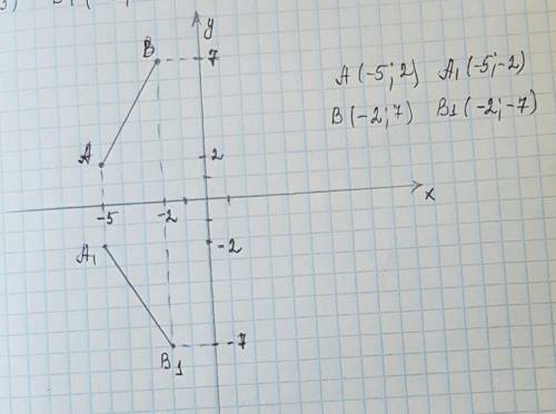 На координатной плоскости постройте отрезок ав концами которого являются точки а(-5,2)и в(-2.7)постр