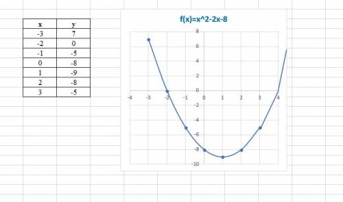 1. при каких значениях х функция у = -2х² + 5х + 3 принимает значение равное -4? 2. постройте график