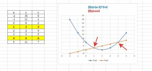1. при каких значениях х функция у = -2х² + 5х + 3 принимает значение равное -4? 2. постройте график