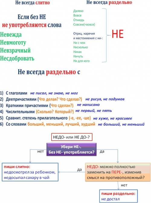 Как правильно писать не и ни со словами ( 20б)