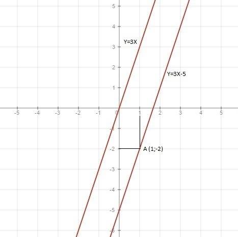 Задайте формулой линейную функцию график которой параллелен прямой у=3x и проходит через точку а(1;