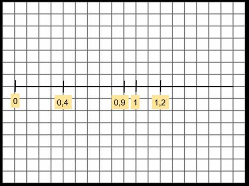 Начертить числовой луч, единичный отрезок которого- длина 10 клеточек тетради. отметить на нем точки