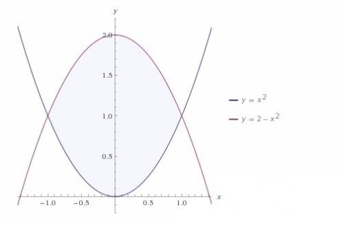Найти площадь фигуры , ограниченной линиями: y=x^2 и y=2-x^2