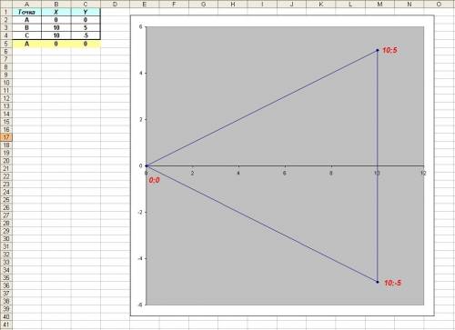 Как в microsoft excel : треугольник на плоскости задан координатами своих вершин а(0; 0), в(10; 5),