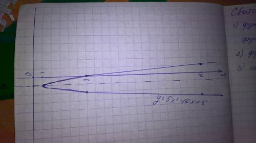 Постройте график функции у=5х^2-10х+6 и запишите ее свойства