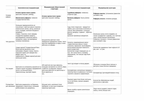 Заполните таблицу процессы модернизации россии в 1861-1881 годах 8 класс