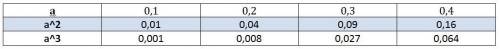 Заполните таблицу а 0,1 0,2 0,3 0,4 а в 2 а в 3