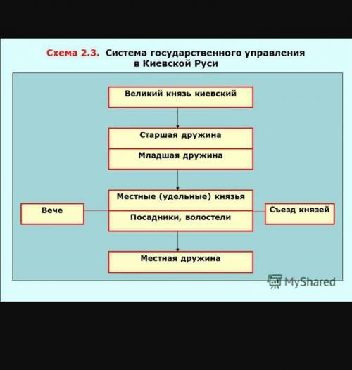 Нарисуйте схему в тетради церковная организация на руси.