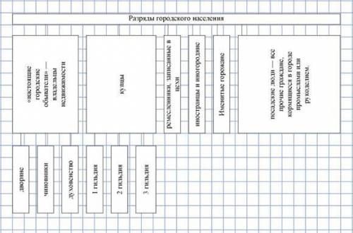 Составьте схему (в тетради), демонстрирующую категории горожан в россии в конце xviii в.