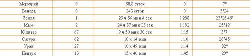 Какой период обращения вокруг собственной оси(часы) : 1)меркурий 2)венера 3)земля 4) марс 5) юпитер