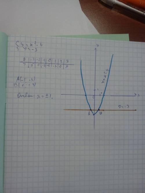 Решите графически систему уравнений {y=x^2 -4 {y=-3