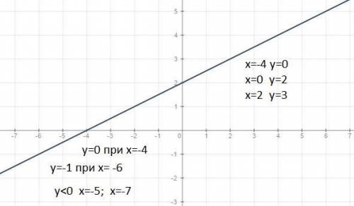 Построить график функции y=½ x+2.используя построенный график,ответить на вопросы: 1)при каком значе