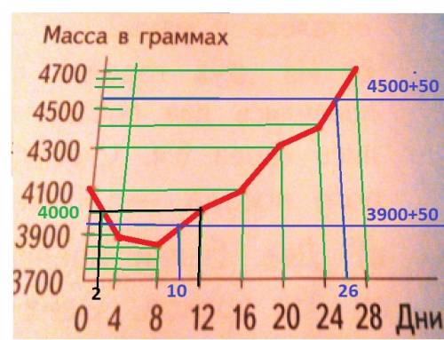 Для сравнений величин используют также графики. если соединить концы отрезков на диаграмме к 1, то п