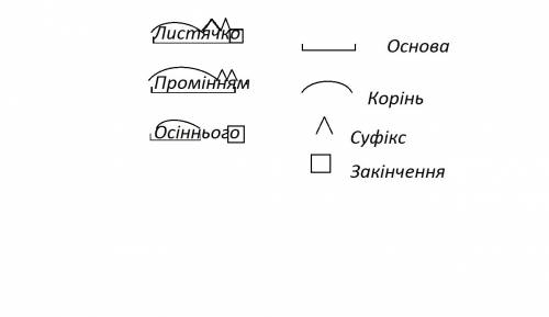 Познач будову слiв життя,листячко,промiнням,осiннього.