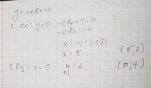 Не выполняя построения ,найдите координаты точек пересечения графика функции y=-0,8x+4 с осями коорд