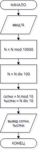 Задано шестизначное число. составьте алгоритм нахождения цифр, соответствующих разряду сотен и тысяч