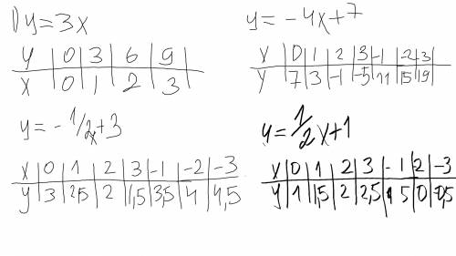 Не мало ! напишите вот эту таблицу где x и y 1)у=3х и у=-4х+7 2)y=-1/2+3 и y=1/2x+1