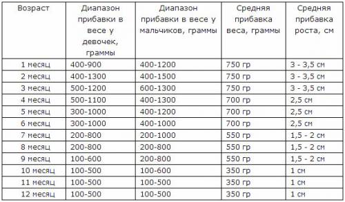 Ребенок родился массой 3300 гр. какую массу он должен иметь в 8 месяцев?