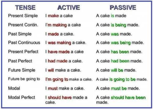 Turn the active voice into the passive voice. 1. mike has not made preparations. 2. paul is repairin