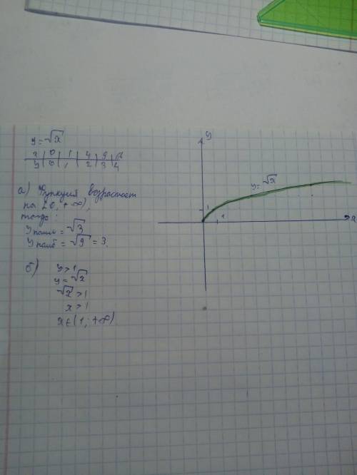 Постройте график функции y=√x. по графику найдите: а) наибольшее и наименьшее значения функции на от