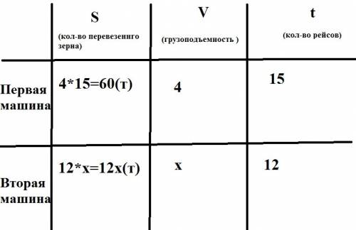 Для перевозки некоторого количества зерна автомашина, имеющая грузоподъемность 4 т, сделала 15 рейсо