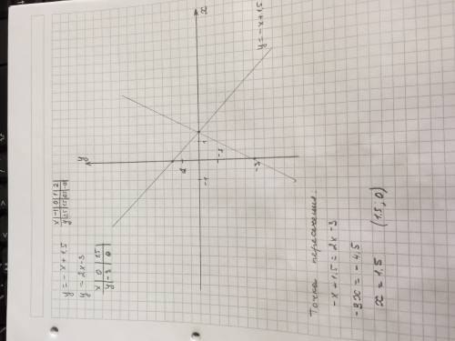 Постройте график линейной функции : 1) у=-х+1,5 и у=2х-3. выясните их взаимное расположение.