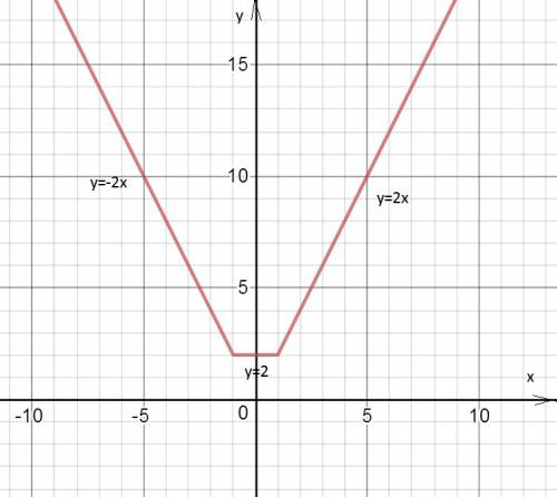 Постройте график y=|x-1|+|x+1| и определите при каких значениях p прямая y=p имеет с графиком бескон