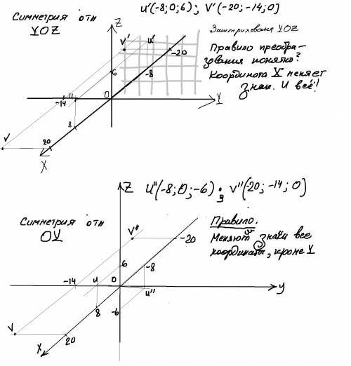 Найдите координаты точек, симметричных точкам u(8,0,6), v(20,-14,0) относительно: а) плоскости oyz;