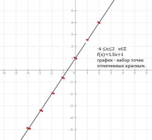 Постройте график функции f(x)=1.5x+1, областью определения которой является множество целых чисел,уд