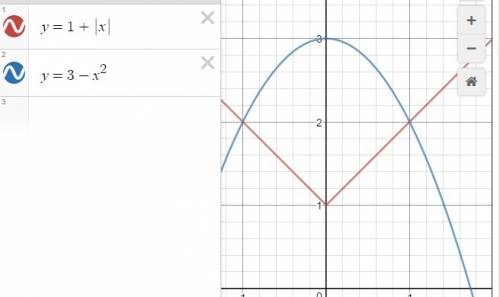 11 класс вычислите площадь фигуры, ограниченной графиками у=3-х^2, у=1+|х|