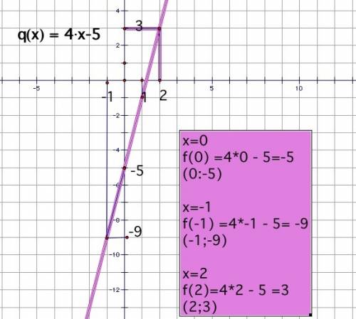 построить графики у=1,5х; у=1,5х-1 у=3х-2; у=4х-5. у-5х-1=0 и. у=-4х+