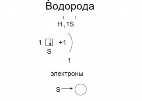 Составить электронное строение атома водорода. написать 3 формулы соеденений водорода.