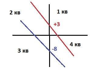 Вкаких координатных четвертях расположен график функции у=кх + b если известно что он проходит через