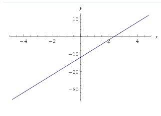 Уякій точці перетинає вісь абсцис графік функції y=5x-12?