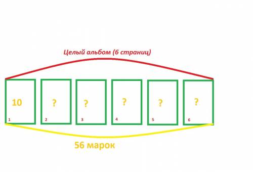Вальбоме 6 страниц. 56 марок разложили в альбом по 10 штук на каждой странице. сколько марок будет н