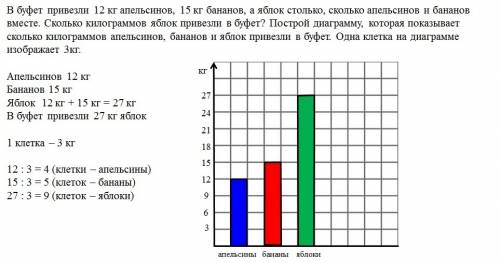 Вбуфет апельсинов 15кг бананов а яблок столько сколько апельсинов и бананов вместе .сколько килограм