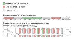 Укажите самое опасное место в общественном транспорте