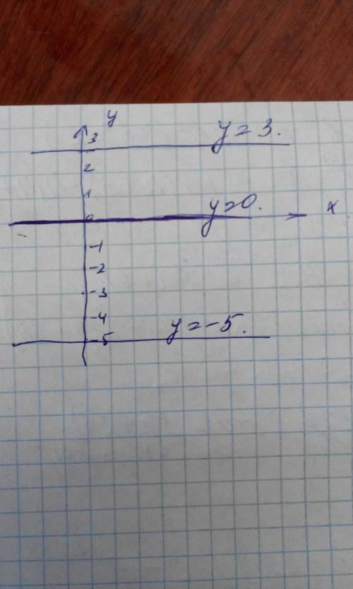 Постройте в одной системе координат графики линейных функций y=3,y=-5,y=0