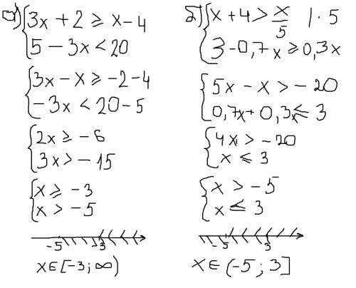 Решите систему неравенств: а)3x+2> =x-4, 5-3x< 20 б)x+4> x/5, 3-0,7x> =0,3x