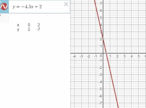 Постройте график функции: у=4/5х+1 у=-4,5х+2 у=0,75-1