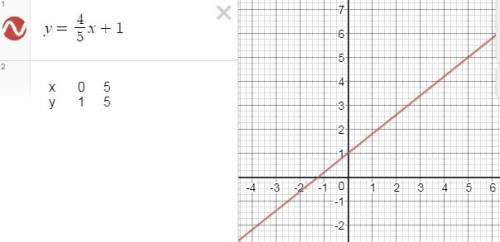 Постройте график функции: у=4/5х+1 у=-4,5х+2 у=0,75-1