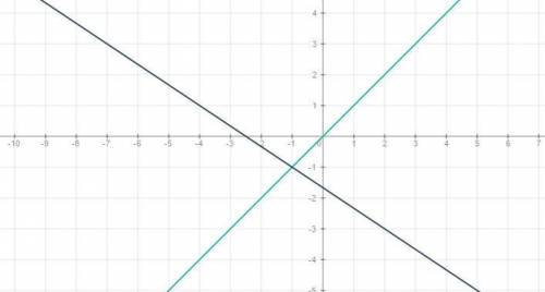 Решите графически систему х-у=0, 2х+3у=-5