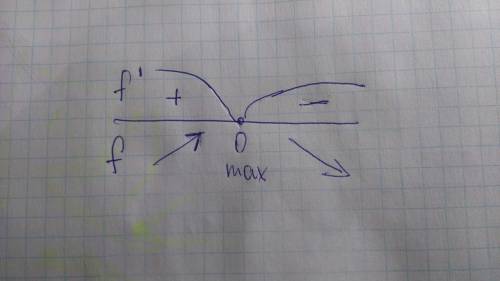 F(x)=5+12x-x^3 найти максимум или минимум