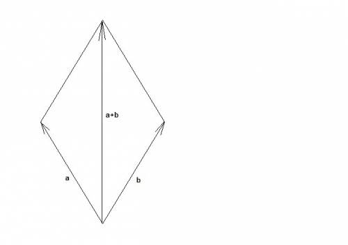 Векторы а и b, a+b построены из одной той же точки. если вектор a+b делит угол между векторами a и b