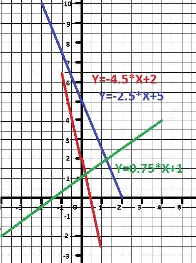 Постройте график функций: 1)у=2/3х-2; 2) у=4/5х+1; 3) у=1,5х+2; 4) у=-4,5х+2; 5) у=-2,5х+5; 6)у=0,75