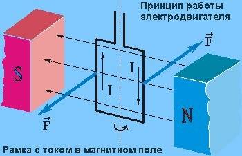 Как — прямолинейно, криволинейно, поворачиваясь вокруг оси — может двигаться в магнитном поле рамка