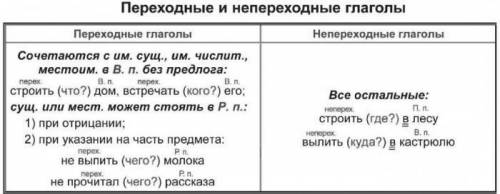 Что означает переходный/непереходный глагол