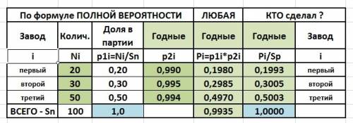 На вероятность. 20%продукции изготовленно 1-м заводом , 30% - 2-м , 50% - 3-м . вероятность брака 0,