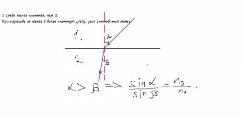 Луч света при переходе из 1-ой среды во 2-ую сместился ближе к перпендикуляру, восстановленному к по