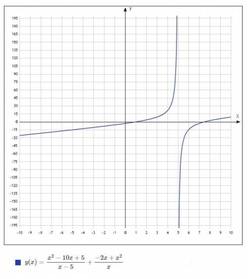 Построить график функции y=(x^2-10x+5)/(x--x^2)/x